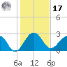 Quinby Creek tide chart for Monday, January 17, 2022