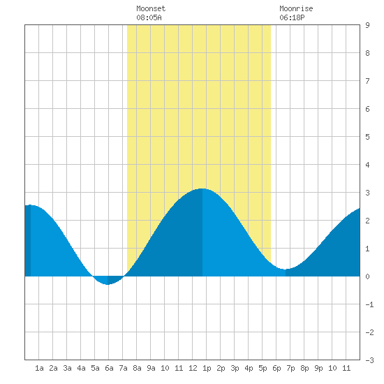 Quinby Creek tide chart for Tuesday, January 18, 2022