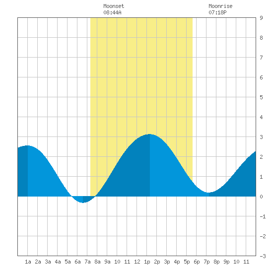Quinby Creek tide chart for Wednesday, January 19, 2022