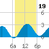 Quinby Creek tide chart for Wednesday, January 19, 2022