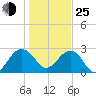 Quinby Creek tide chart for Tuesday, January 25, 2022