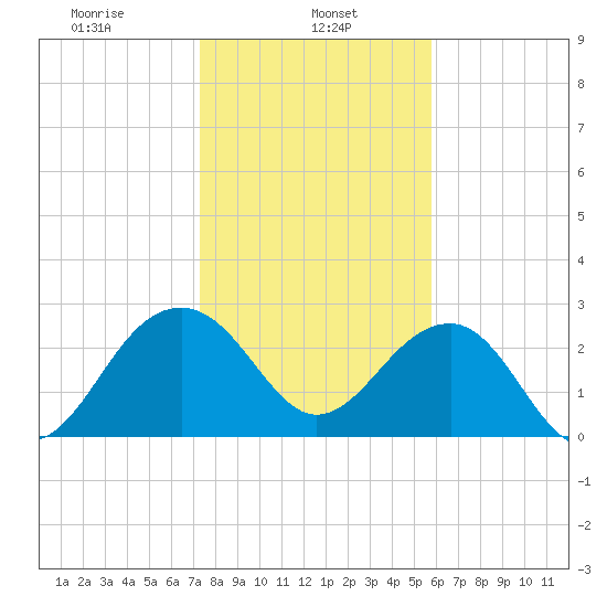 Quinby Creek tide chart for Wednesday, January 26, 2022