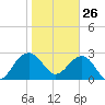 Quinby Creek tide chart for Wednesday, January 26, 2022