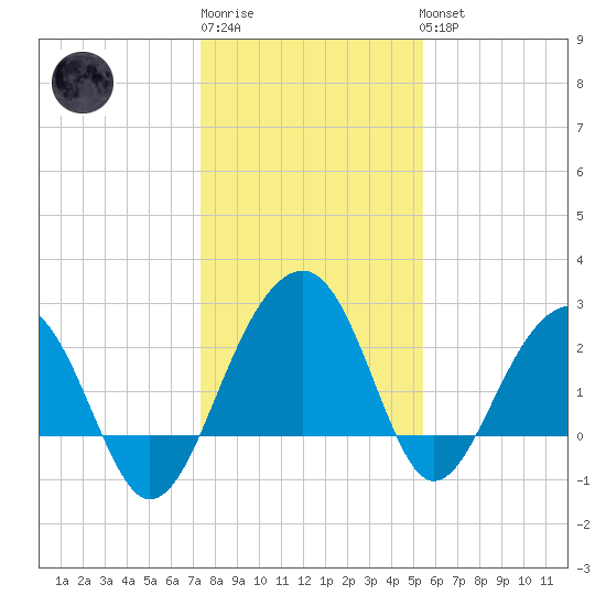 Quinby Creek tide chart for Sunday, January 2, 2022