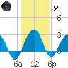 Quinby Creek tide chart for Sunday, January 2, 2022