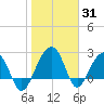 Quinby Creek tide chart for Monday, January 31, 2022