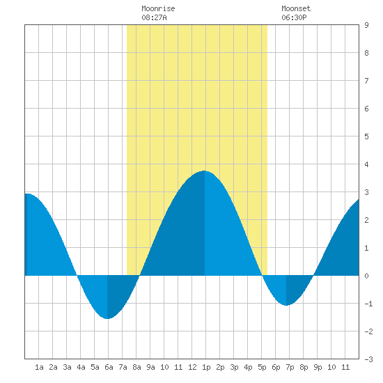 Quinby Creek tide chart for Monday, January 3, 2022
