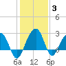 Quinby Creek tide chart for Monday, January 3, 2022