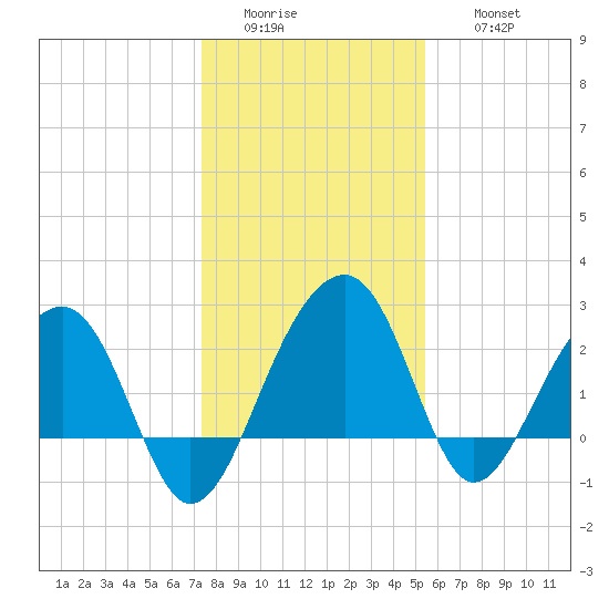 Quinby Creek tide chart for Tuesday, January 4, 2022