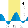 Quinby Creek tide chart for Tuesday, January 4, 2022