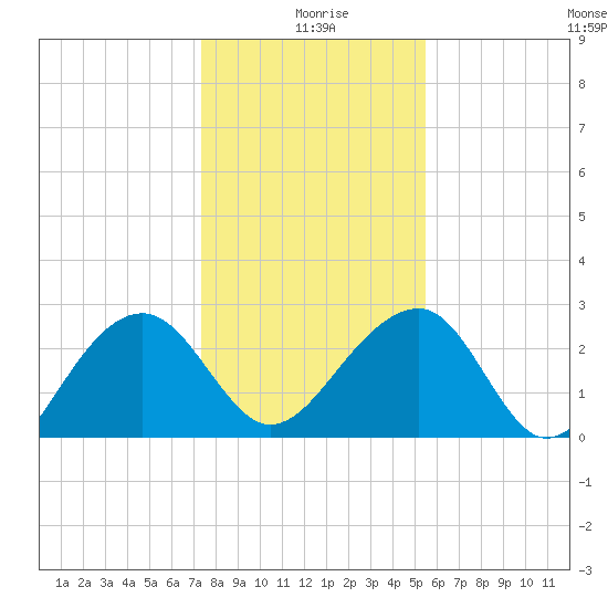 Quinby Creek tide chart for Saturday, January 8, 2022