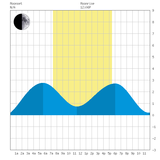 Quinby Creek tide chart for Sunday, January 9, 2022
