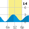 Quinby Creek tide chart for Monday, February 14, 2022