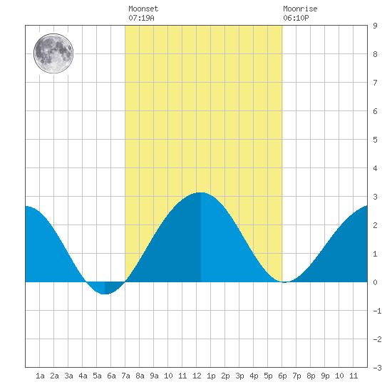 Quinby Creek tide chart for Wednesday, February 16, 2022