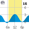 Quinby Creek tide chart for Wednesday, February 16, 2022
