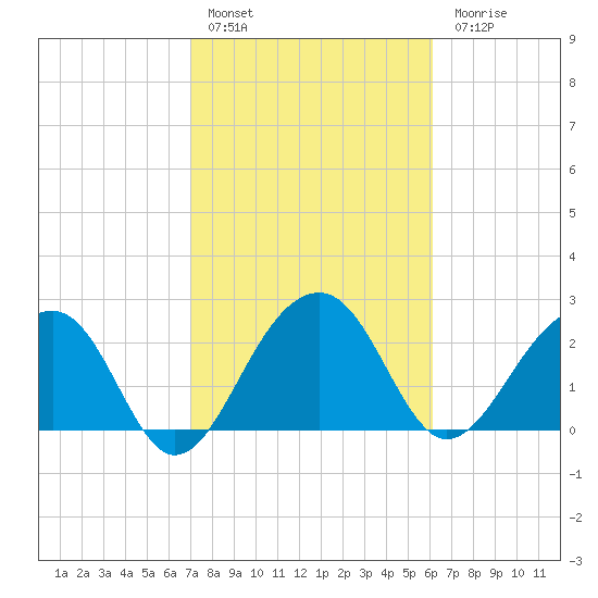 Quinby Creek tide chart for Thursday, February 17, 2022