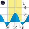 Quinby Creek tide chart for Tuesday, February 1, 2022