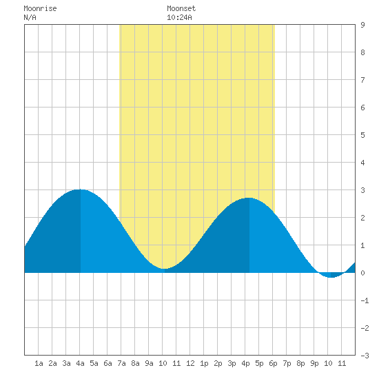 Quinby Creek tide chart for Tuesday, February 22, 2022