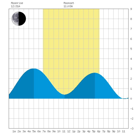 Quinby Creek tide chart for Wednesday, February 23, 2022