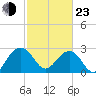 Quinby Creek tide chart for Wednesday, February 23, 2022