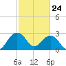 Quinby Creek tide chart for Thursday, February 24, 2022