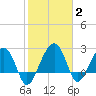 Quinby Creek tide chart for Wednesday, February 2, 2022