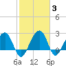 Quinby Creek tide chart for Thursday, February 3, 2022