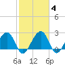 Quinby Creek tide chart for Friday, February 4, 2022