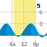 Quinby Creek tide chart for Saturday, February 5, 2022