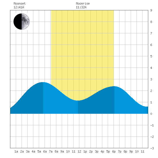 Quinby Creek tide chart for Tuesday, February 8, 2022