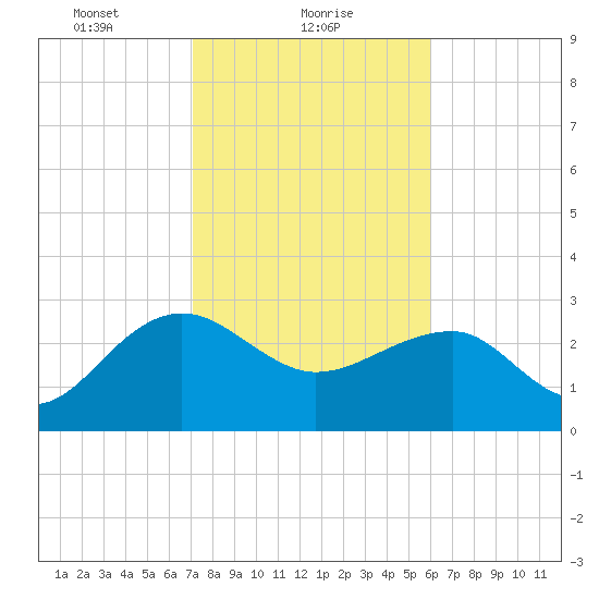 Quinby Creek tide chart for Wednesday, February 9, 2022