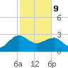Quinby Creek tide chart for Wednesday, February 9, 2022