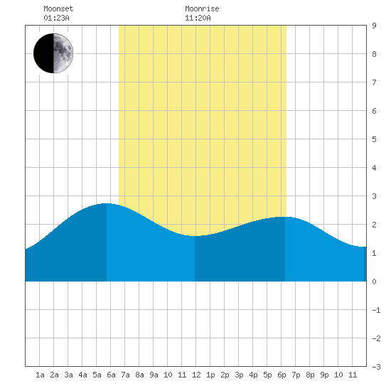 Quinby Creek tide chart for Thursday, March 10, 2022