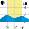 Quinby Creek tide chart for Thursday, March 10, 2022