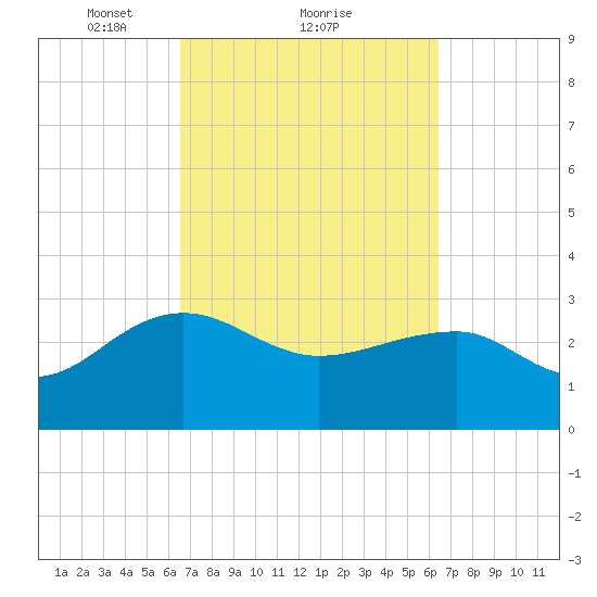 Quinby Creek tide chart for Friday, March 11, 2022