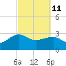 Quinby Creek tide chart for Friday, March 11, 2022
