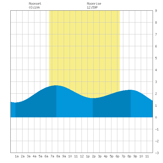 Quinby Creek tide chart for Saturday, March 12, 2022