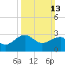Quinby Creek tide chart for Sunday, March 13, 2022