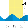 Quinby Creek tide chart for Monday, March 14, 2022