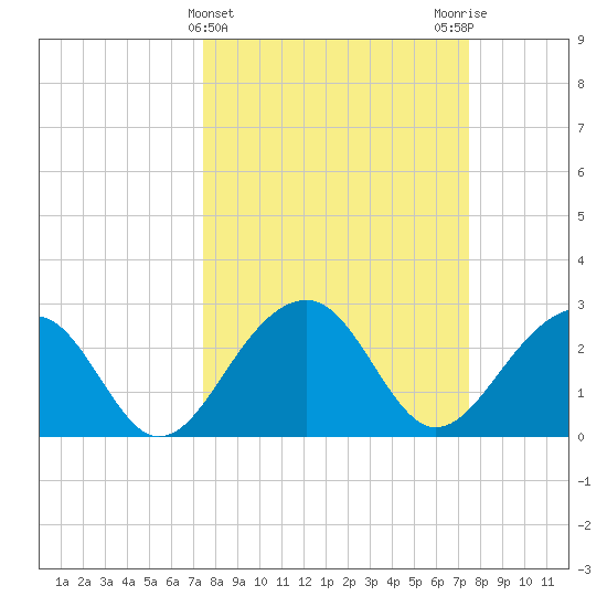Quinby Creek tide chart for Wednesday, March 16, 2022