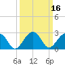 Quinby Creek tide chart for Wednesday, March 16, 2022