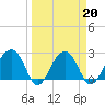 Quinby Creek tide chart for Sunday, March 20, 2022