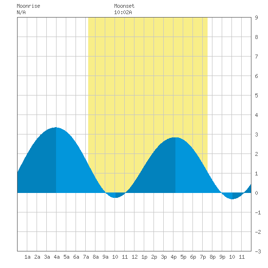 Quinby Creek tide chart for Tuesday, March 22, 2022