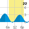 Quinby Creek tide chart for Tuesday, March 22, 2022