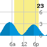 Quinby Creek tide chart for Wednesday, March 23, 2022