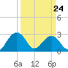 Quinby Creek tide chart for Thursday, March 24, 2022