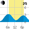 Quinby Creek tide chart for Friday, March 25, 2022