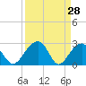 Quinby Creek tide chart for Monday, March 28, 2022