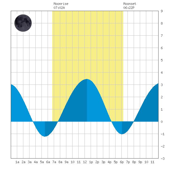 Quinby Creek tide chart for Wednesday, March 2, 2022