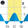 Quinby Creek tide chart for Wednesday, March 2, 2022